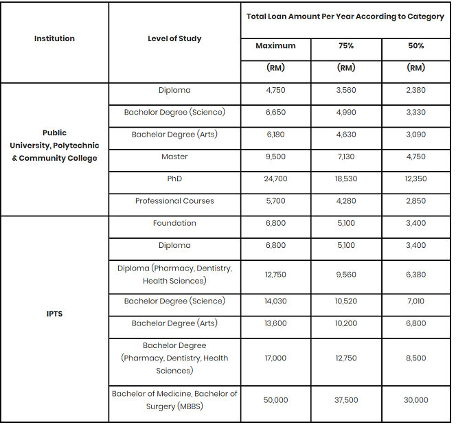 Ptptn Works With Six Agencies On New Loan Repayment Scheme