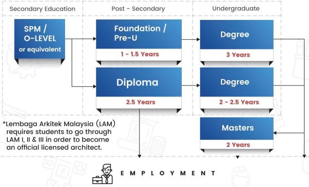 Uni Enrol helps you plan your higher education pathway to determine when you'll graduate and begin employment.