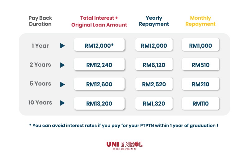 Ptptn Interest Rate