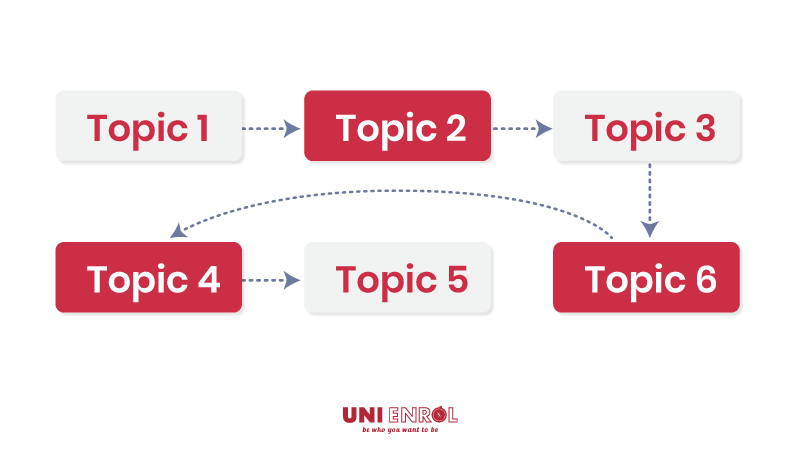 Learn related areas of a topic at the same time to help retain information better.